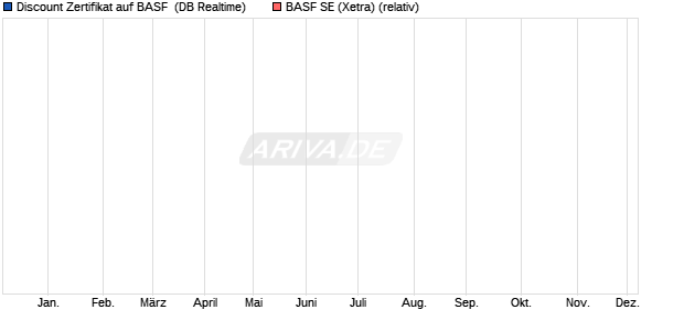 Discount Zertifikat auf BASF [Morgan Stanley & Co. Int. (WKN: MJ0GKM) Chart