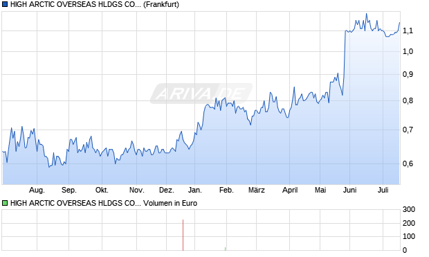 HIGH ARCTIC OVERSEAS HLDGS Aktie Chart