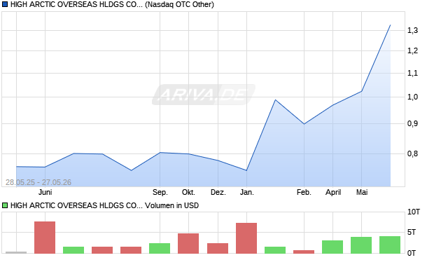 HIGH ARCTIC OVERSEAS HLDGS Aktie Chart