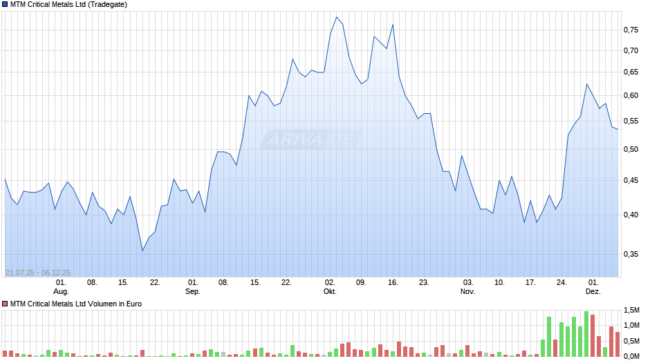 MTM Critical Metals Chart
