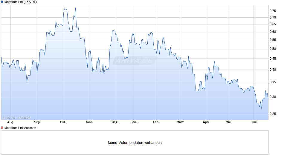 Metallium Chart