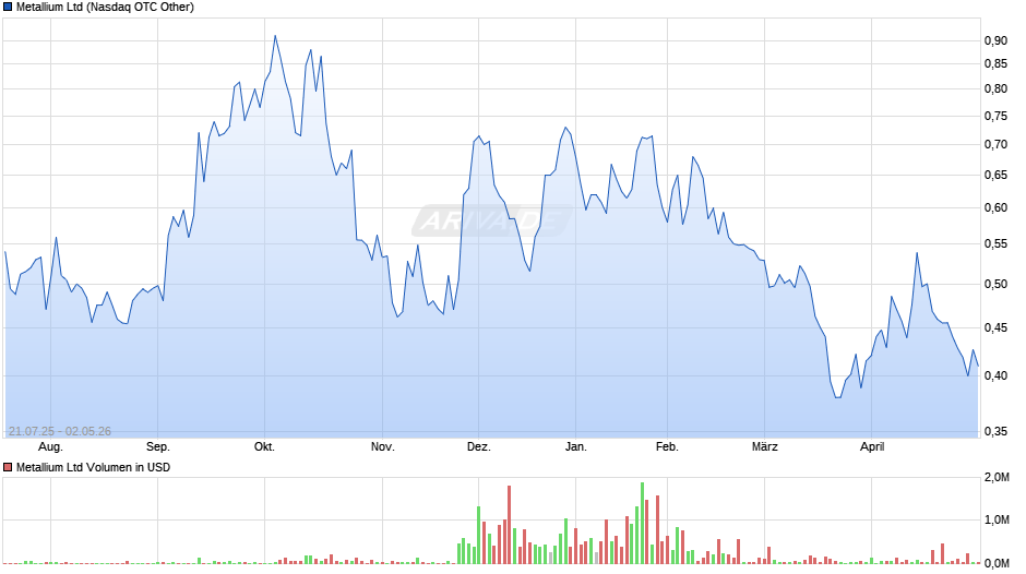 Metallium Chart