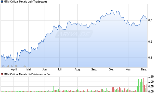 MTM Critical Metals Aktie Chart