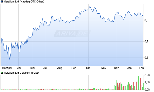 Metallium Aktie Chart