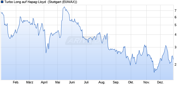 Turbo Long auf Hapag-Lloyd [Morgan Stanley & Co. In. (WKN: MJ0G9M) Chart