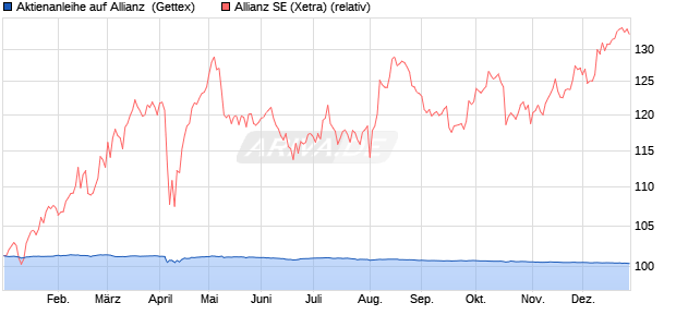 Aktienanleihe auf Allianz [Goldman Sachs Bank Euro. (WKN: GJ332Y) Chart