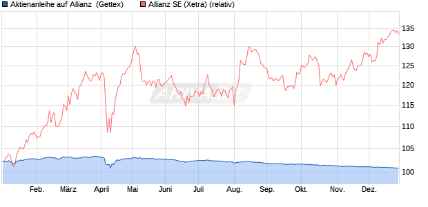 Aktienanleihe auf Allianz [Goldman Sachs Bank Euro. (WKN: GJ3334) Chart