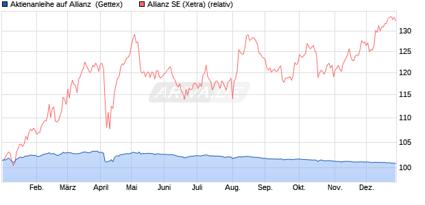 Aktienanleihe auf Allianz [Goldman Sachs Bank Euro. (WKN: GJ3335) Chart