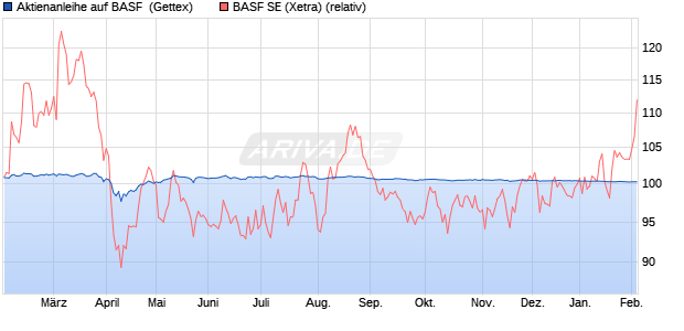 Aktienanleihe auf BASF [Goldman Sachs Bank Europ. (WKN: GJ3348) Chart