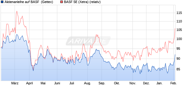 Aktienanleihe auf BASF [Goldman Sachs Bank Europ. (WKN: GJ3349) Chart
