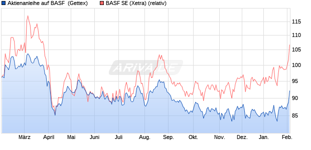 Aktienanleihe auf BASF [Goldman Sachs Bank Europ. (WKN: GJ334G) Chart