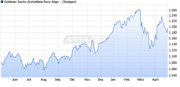 Goldman Sachs ActiveBeta Paris-Aligned Sustainabl. Chart