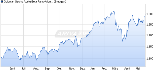 Goldman Sachs ActiveBeta Paris-Aligned Sustainabl. Chart