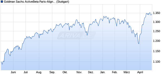Goldman Sachs ActiveBeta Paris-Aligned Sustainabl. Chart