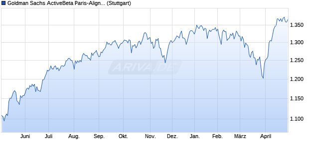 Goldman Sachs ActiveBeta Paris-Aligned Sustainabl. Chart