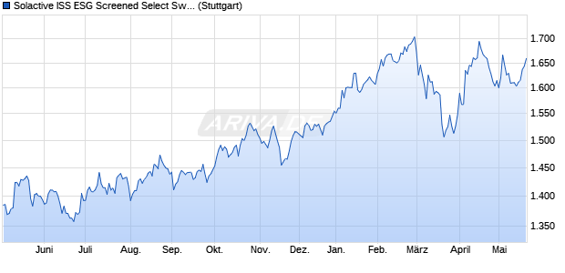 Solactive ISS ESG Screened Select Sweden Index PR Chart