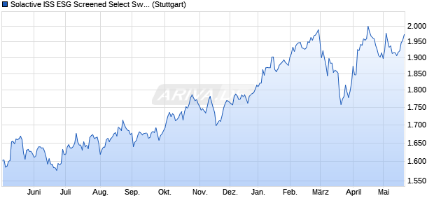 Solactive ISS ESG Screened Select Sweden Index C. Chart