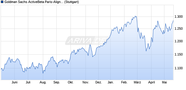 Goldman Sachs ActiveBeta Paris-Aligned Sustainabl. Chart