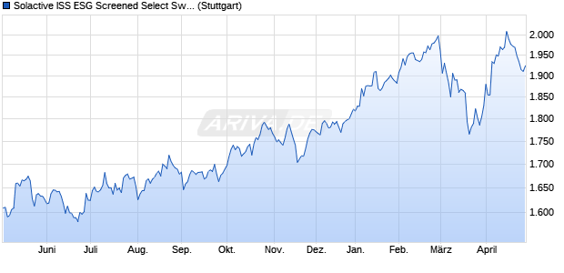 Solactive ISS ESG Screened Select Sweden Index TR Chart