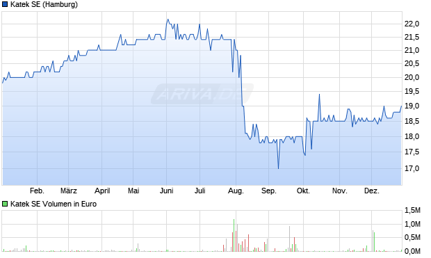 Katek Aktie Chart