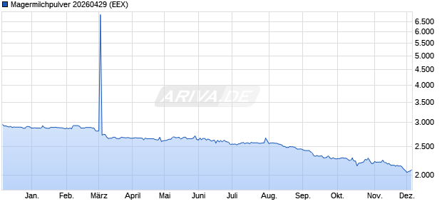Magermilchpulver 20260429 Future Chart