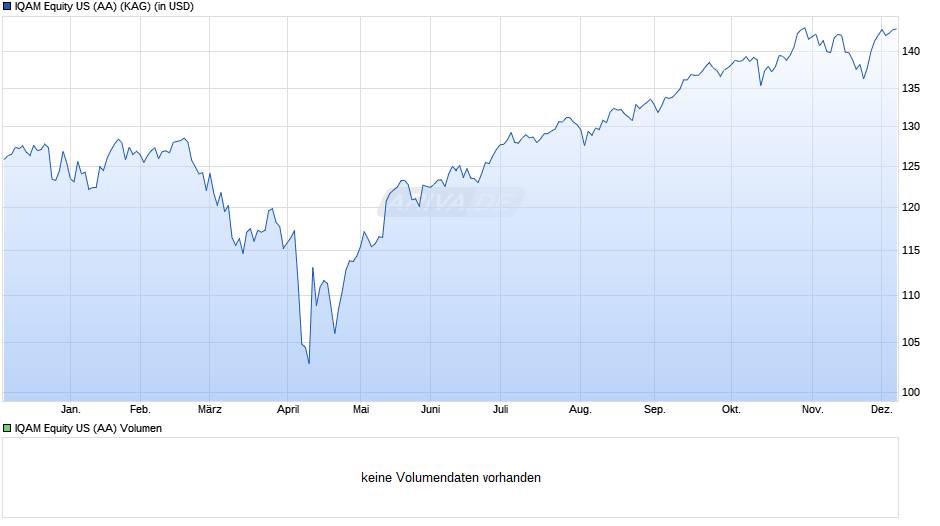 IQAM Equity US (AA) Chart