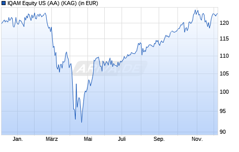 Performance des IQAM Equity US (AA) (ISIN AT0000A32687)