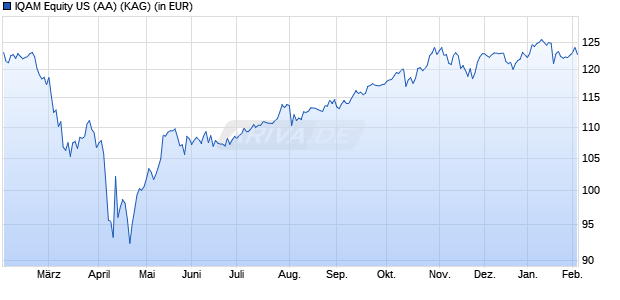 Performance des IQAM Equity US (AA) (ISIN AT0000A32687)