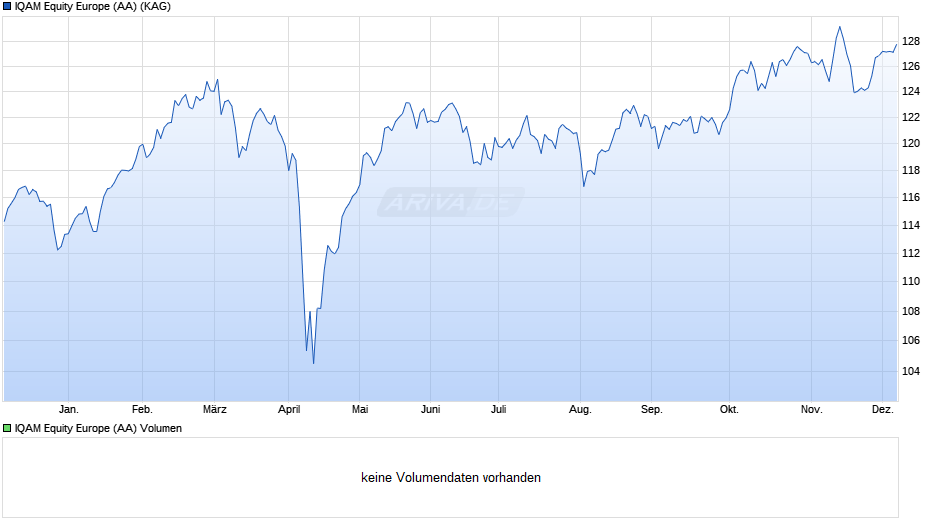 IQAM Equity Europe (AA) Chart