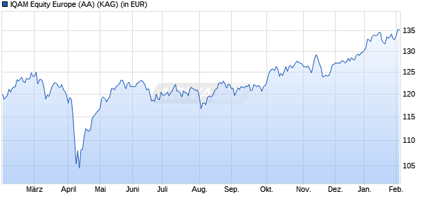 Performance des IQAM Equity Europe (AA) (ISIN AT0000A32679)