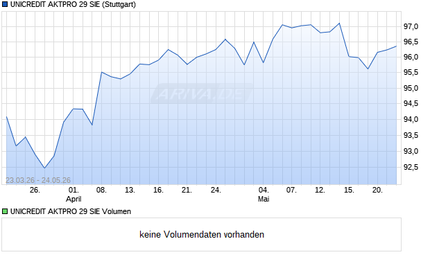 UNICREDIT AKTPRO 29 SIE Aktie Chart