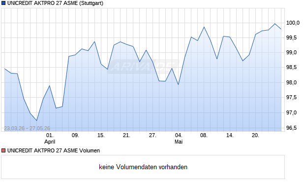 UNICREDIT AKTPRO 27 ASME Aktie Chart