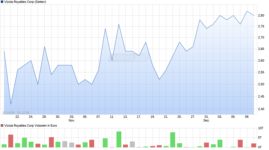 Vizsla Royalties Chart