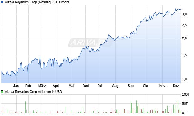 Vizsla Royalties Aktie Chart