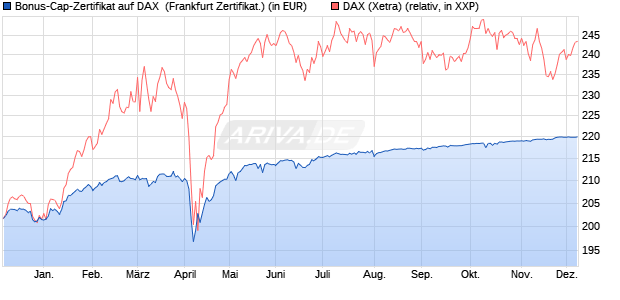Bonus-Cap-Zertifikat auf DAX [Vontobel Financial Pro. (WKN: VC22U0) Chart