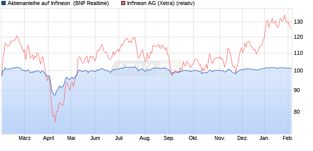 Aktienanleihe auf Infineon [BNP Paribas Emissions- . (WKN: PG7B1J) Chart