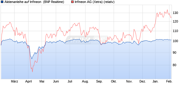Aktienanleihe auf Infineon [BNP Paribas Emissions- . (WKN: PG7B1R) Chart