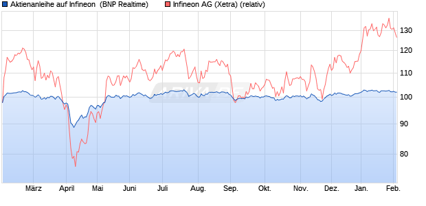 Aktienanleihe auf Infineon [BNP Paribas Emissions- . (WKN: PG7B1T) Chart