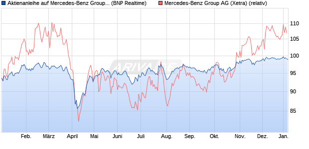 Aktienanleihe auf Mercedes-Benz Group [BNP Pariba. (WKN: PG7B31) Chart