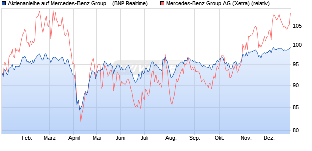 Aktienanleihe auf Mercedes-Benz Group [BNP Pariba. (WKN: PG7B33) Chart