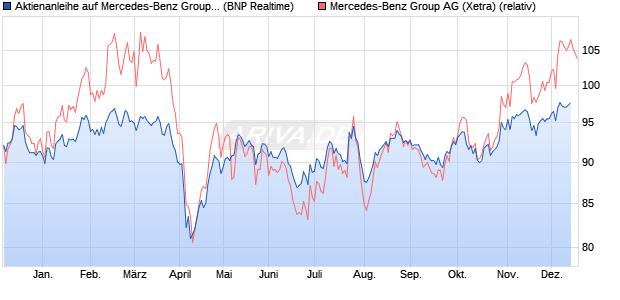 Aktienanleihe auf Mercedes-Benz Group [BNP Pariba. (WKN: PG7B35) Chart