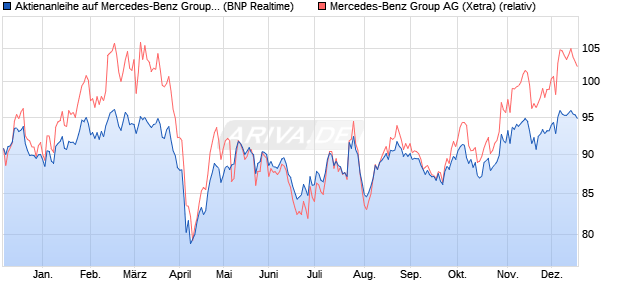 Aktienanleihe auf Mercedes-Benz Group [BNP Pariba. (WKN: PG7B36) Chart
