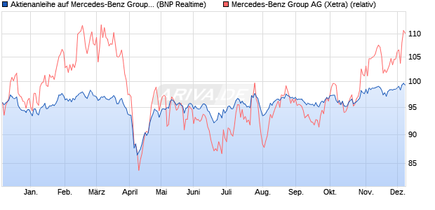 Aktienanleihe auf Mercedes-Benz Group [BNP Pariba. (WKN: PG7B37) Chart