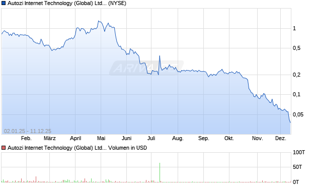 Autozi Internet Technology (Global) Aktie Chart