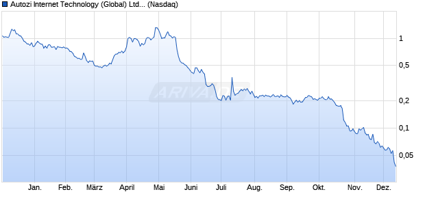 Autozi Internet Technology (Global) Aktie Chart