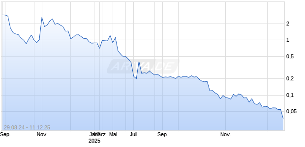 Autozi Internet Technology (Global) Ltd [Ordinary Shares] Chart