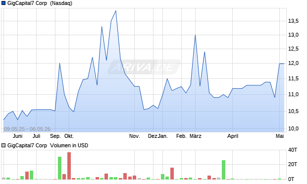 GigCapital7 Aktie Chart