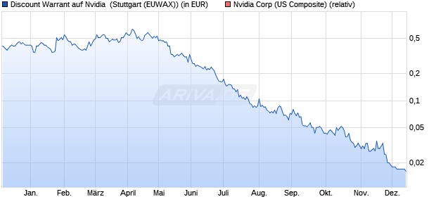 Discount Warrant auf Nvidia [Morgan Stanley & Co. Int. (WKN: MJ023D) Chart