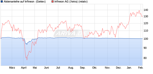 Aktienanleihe auf Infineon [Goldman Sachs Bank Eur. (WKN: GJ35HX) Chart