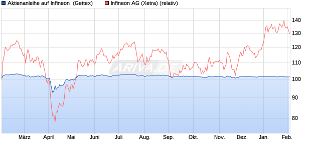 Aktienanleihe auf Infineon [Goldman Sachs Bank Eur. (WKN: GJ35J2) Chart